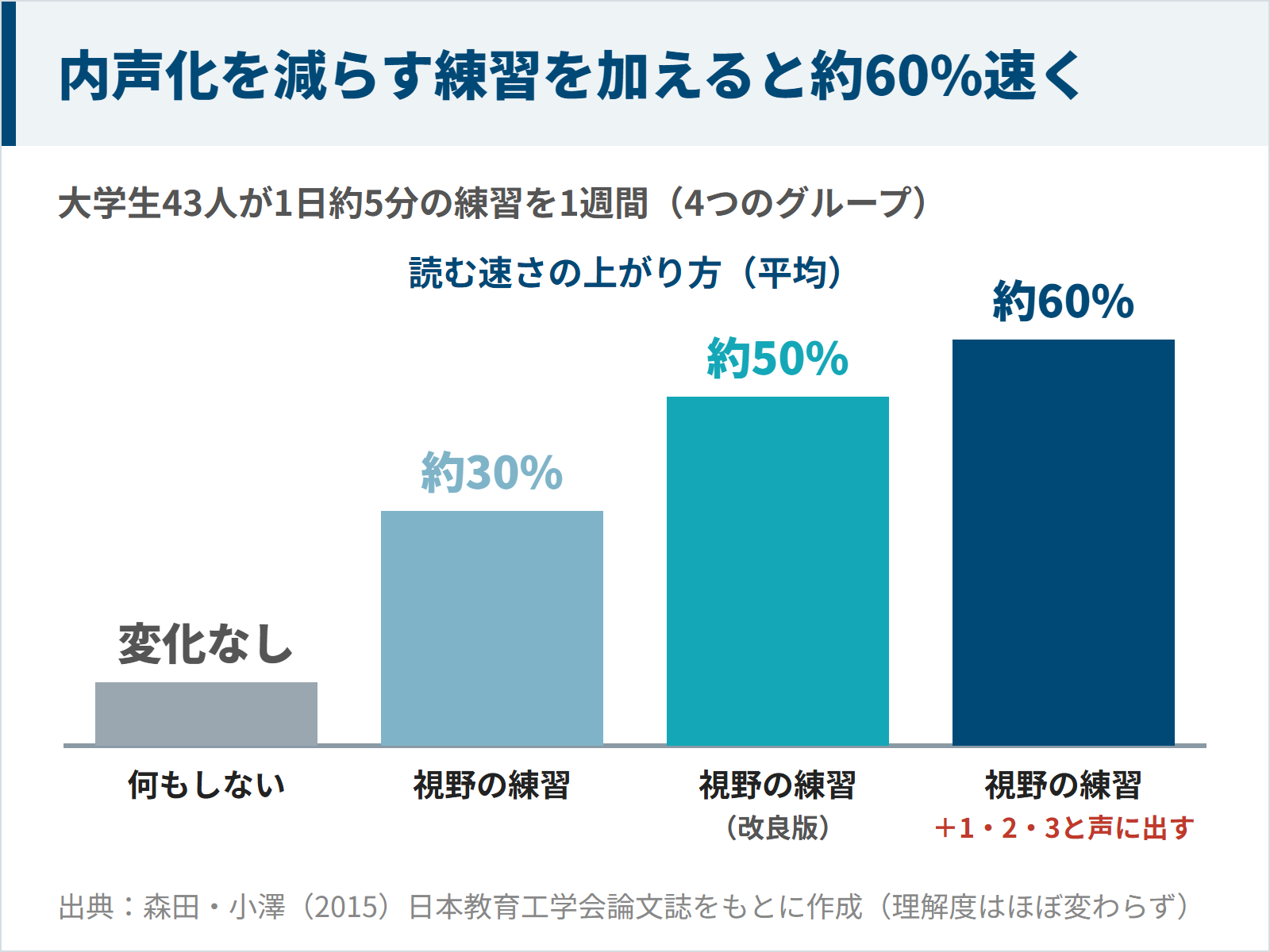 1日約5分・1週間の練習で内声化を減らす練習を加えたグループの読む速さが約60%上がった研究の図