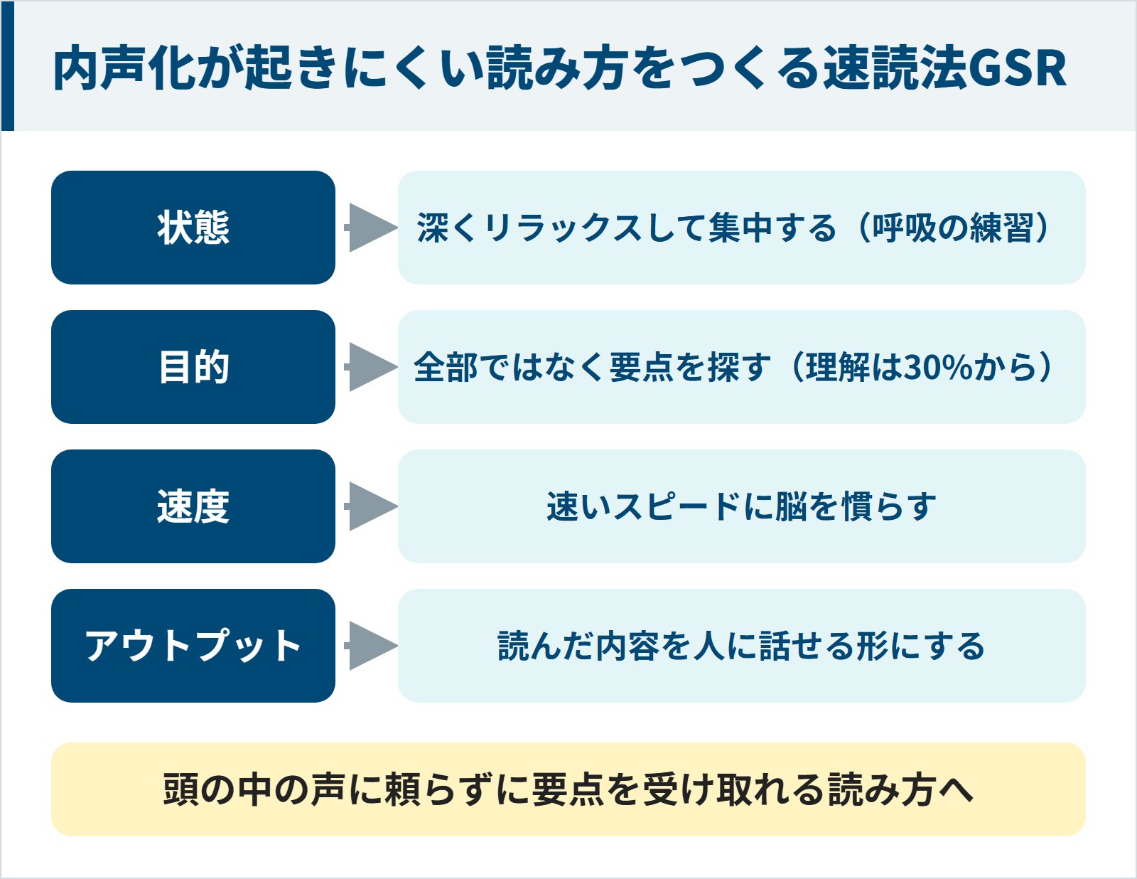 内声化が起きにくい読み方をつくる速読法GSRの4つのステップの図