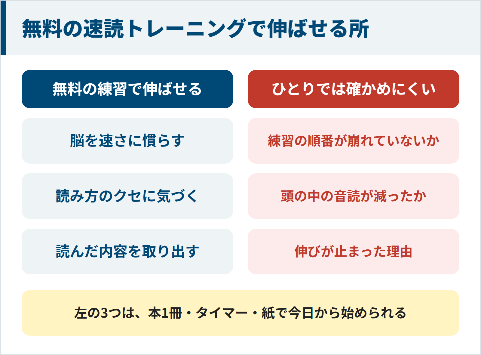 無料の練習で伸ばせるのは脳を速さに慣らす・読み方のクセに気づく・読んだ内容を取り出すの3つで、練習の順番・頭の中の音読・伸びが止まった理由はひとりでは確かめにくいことを示した図