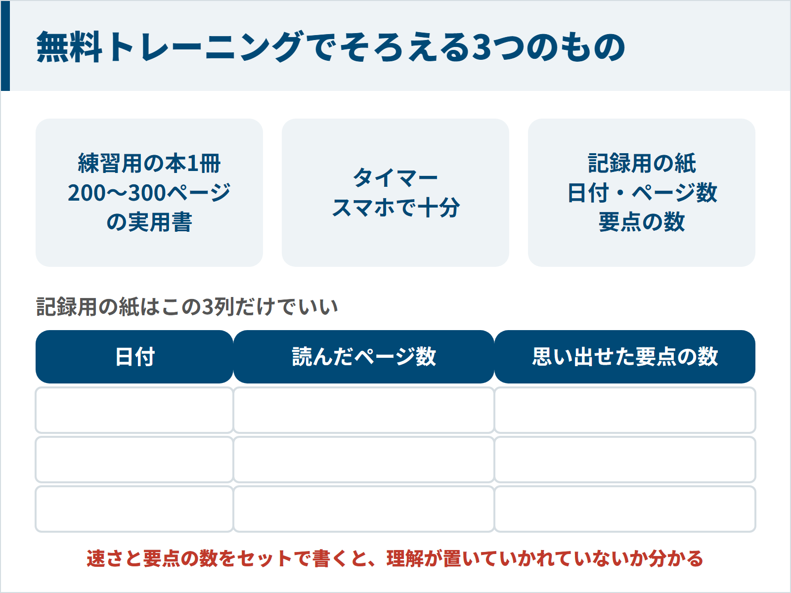 練習用の本1冊・スマホのタイマー・記録用の紙の3つと、日付・読んだページ数・思い出せた要点の数を書く記録表を示した図
