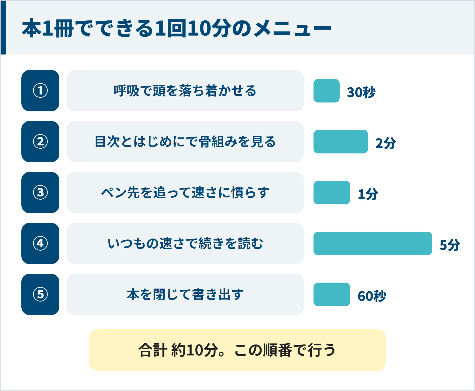 呼吸30秒、目次とはじめに2分、ペン先を追う1分、いつもの速さで読む5分、閉じて書き出す60秒の合計約10分のメニューを示した図