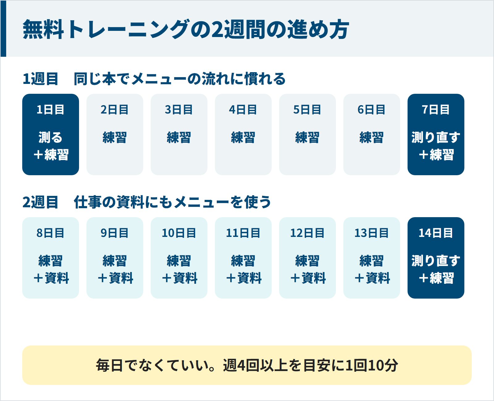 1週目は同じ本で練習して1日目と7日目に測り、2週目は仕事の資料にも使って14日目に測り直す2週間の進め方の表
