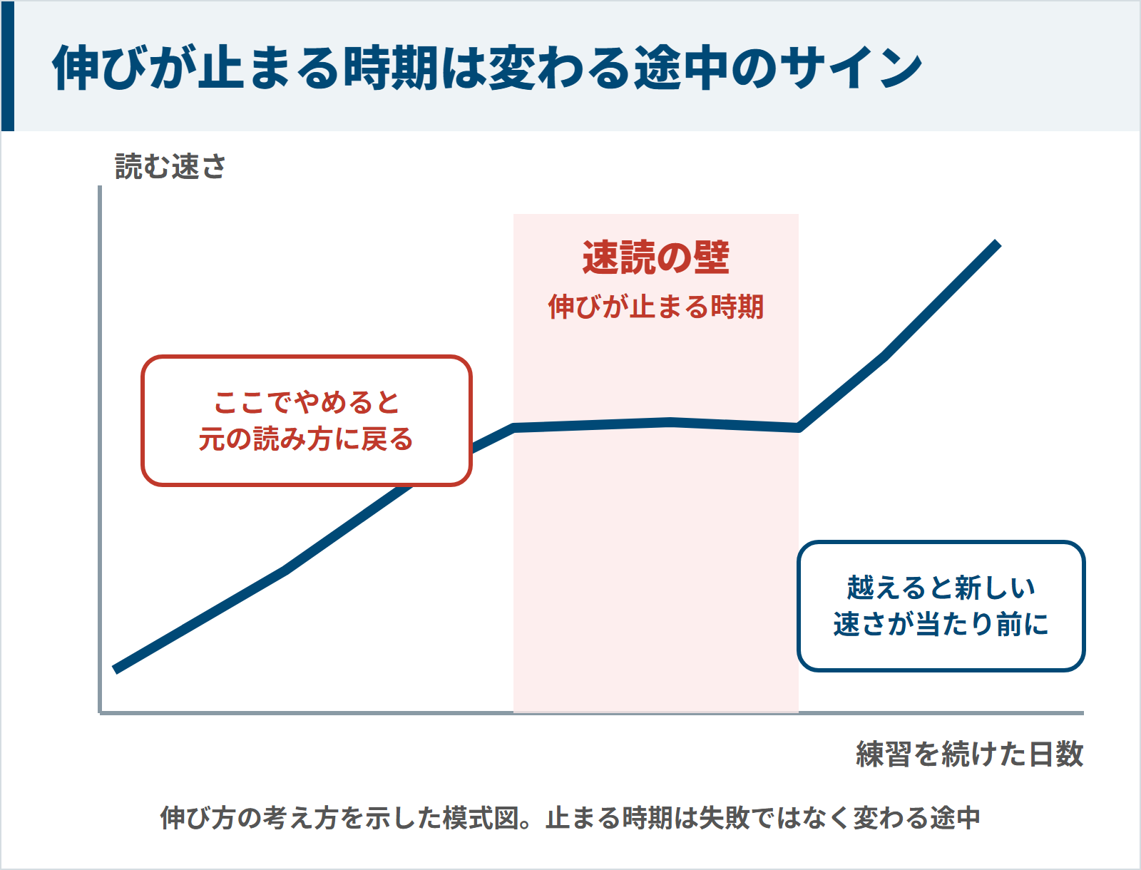 練習を続けると読む速さが伸びたあと伸びが止まる速読の壁の時期が来て、越えると再び伸びることを示した模式図
