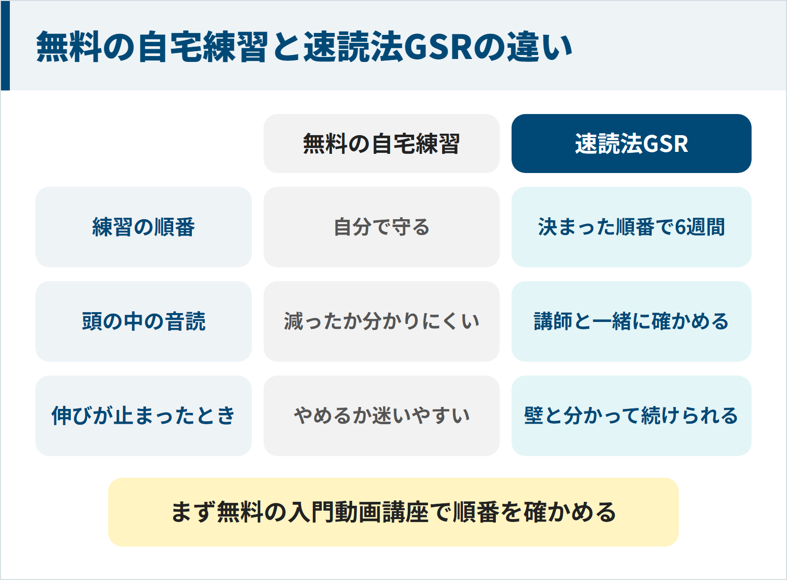 練習の順番・頭の中の音読の確認・伸びが止まったときの対応について、無料の自宅練習と速読法GSRを比べた表