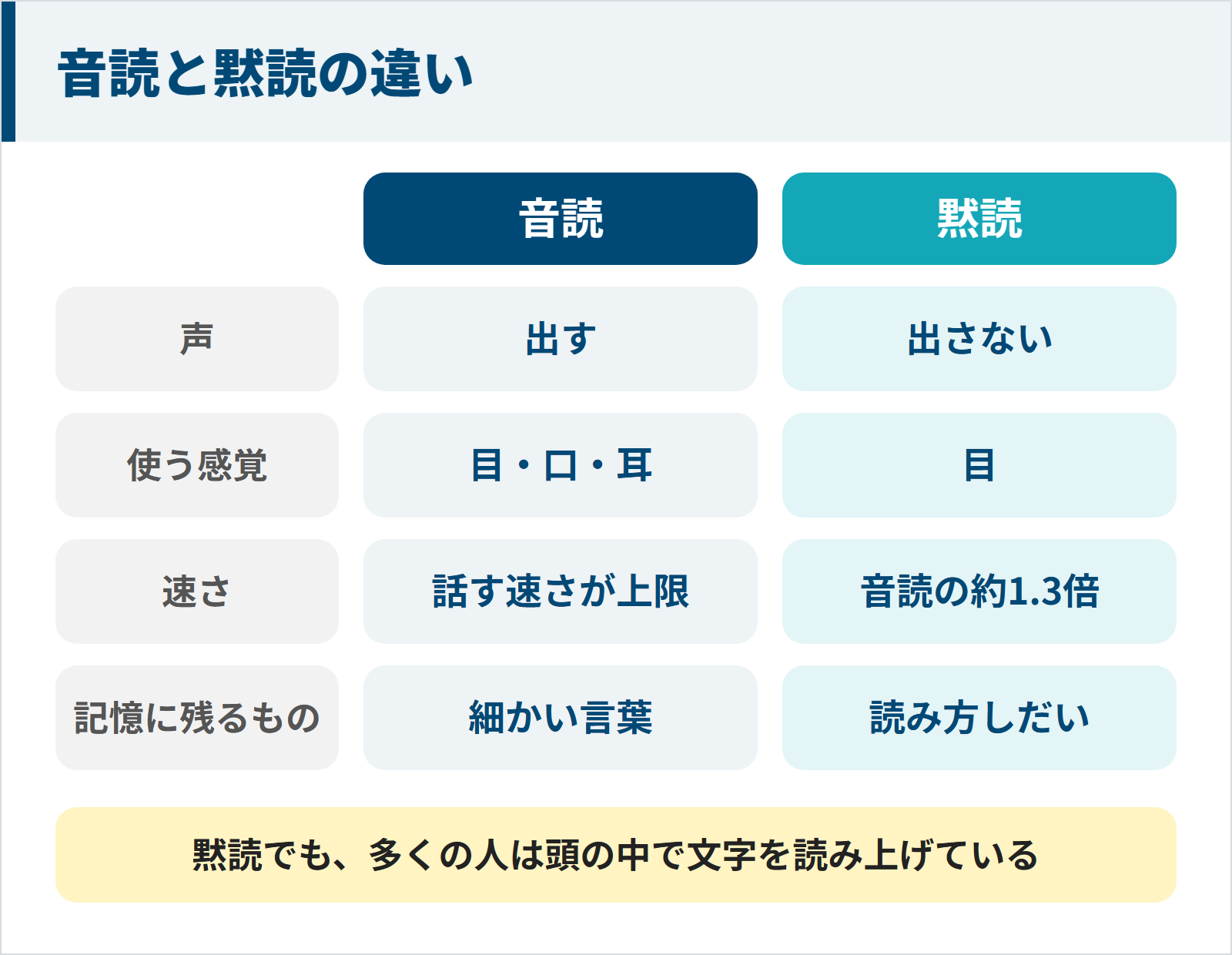 図:音読と黙読の違い(声・使う感覚・速さ・記憶に残るもの)