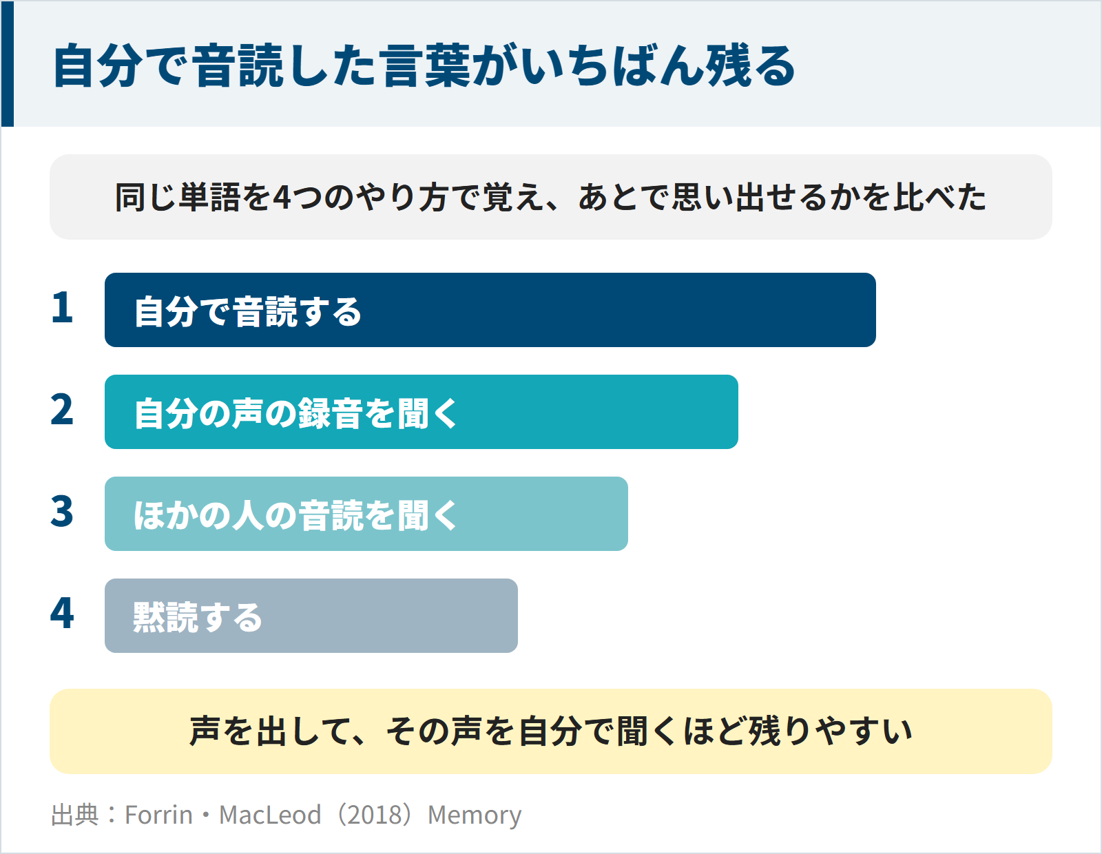 図:思い出しやすかった順は、自分で音読、自分の録音を聞く、ほかの人の音読を聞く、黙読