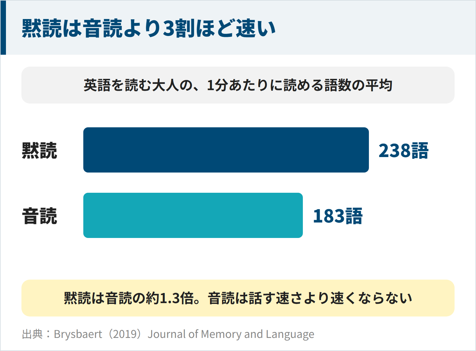図:英語を読む大人の平均は、黙読が1分238語、音読が183語で、黙読は約1.3倍速い