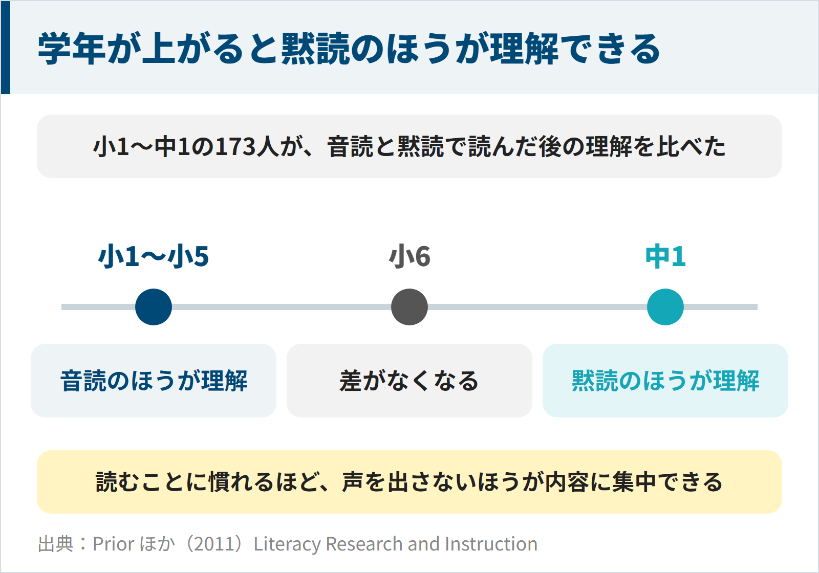図:小学5年生までは音読のほうが理解でき、6年生で差がなくなり、中学1年生では黙読のほうが理解できた