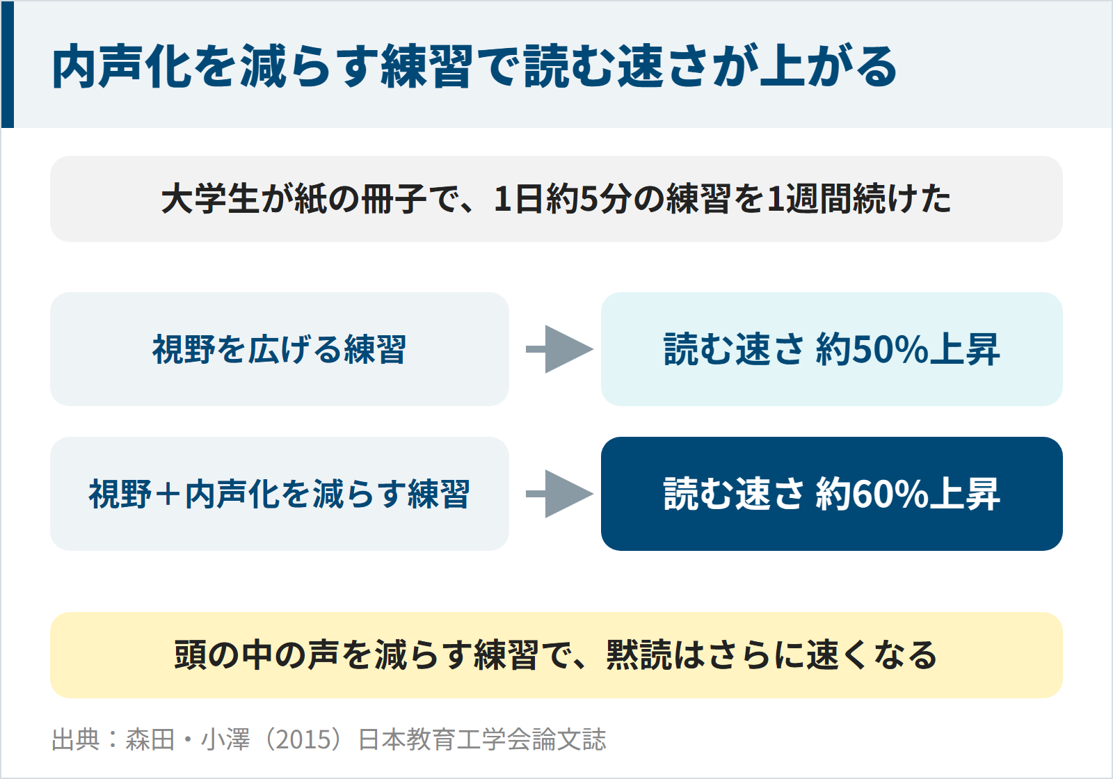 図:1日約5分・1週間の練習で、視野を広げる練習は読む速さ約50%、内声化を減らす練習を加えると約60%上昇