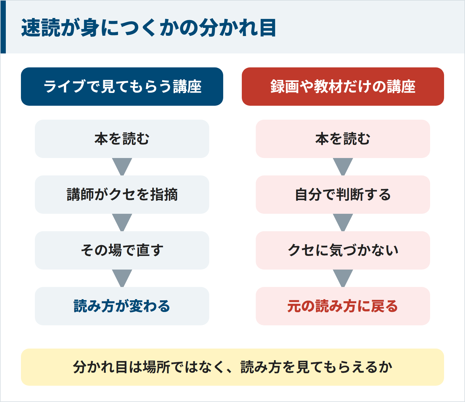 速読が身につくかの分かれ目を示す図。ライブで見てもらう講座は本を読む、講師がクセを指摘、その場で直す、読み方が変わるの順に進む。録画や教材だけの講座は自分で判断するためクセに気づかず元の読み方に戻りやすい。