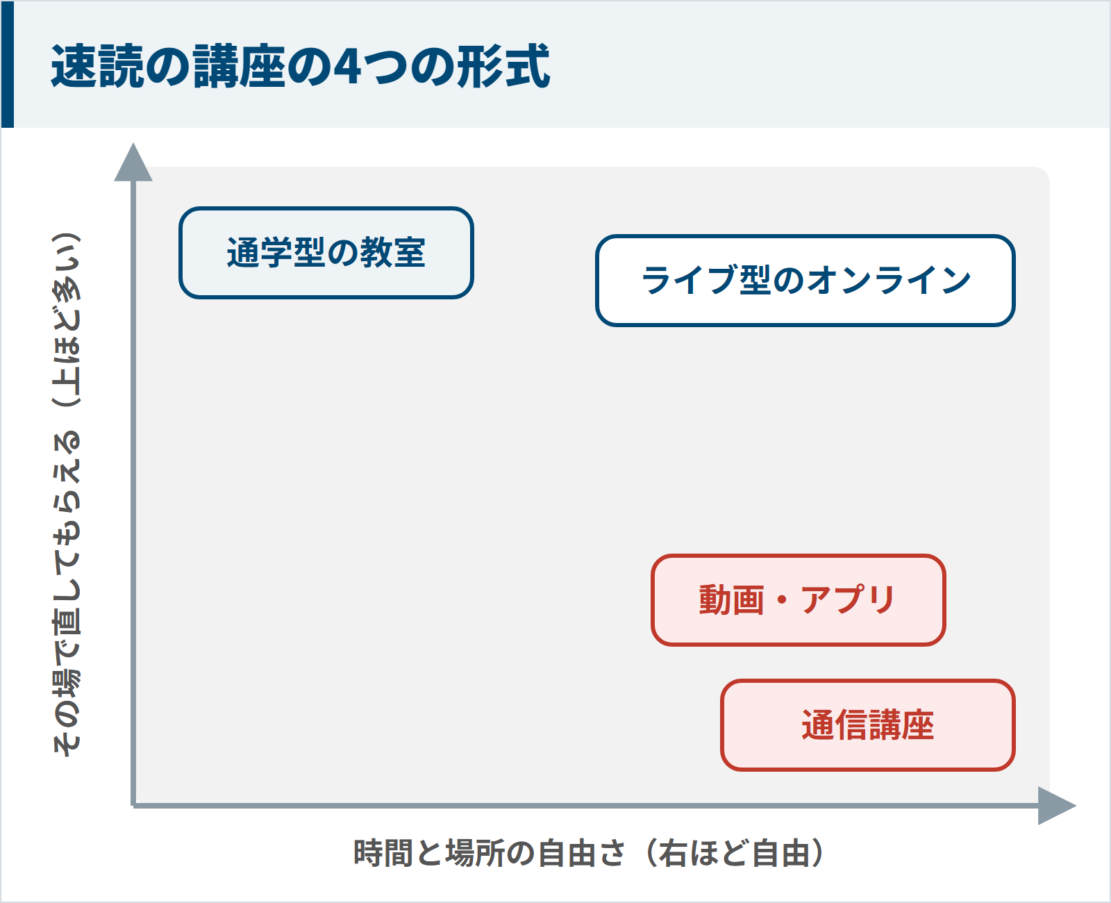 速読の講座の4つの形式を、時間と場所の自由さと、その場で直してもらえるかの2つの軸で並べた図。通学型の教室は直してもらえるが自由さは低い。ライブ型のオンラインは直してもらえて自由さも中くらい。動画・アプリと通信講座は自由だが直してもらう機会が少ない。