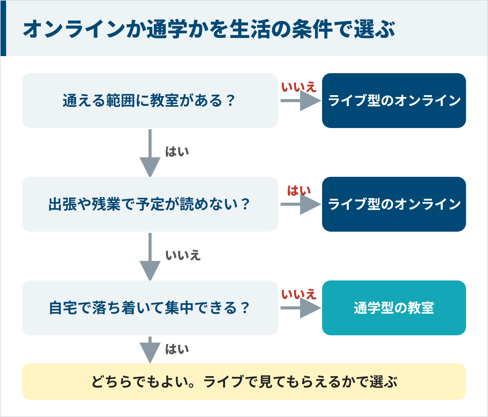 オンラインか通学かを選ぶ流れ。通える範囲に教室がなければライブ型のオンライン。出張や残業で予定が読めなければライブ型のオンライン。自宅で集中できなければ通学型の教室。集中できるならどちらでもよく、ライブで見てもらえるかで選ぶ。