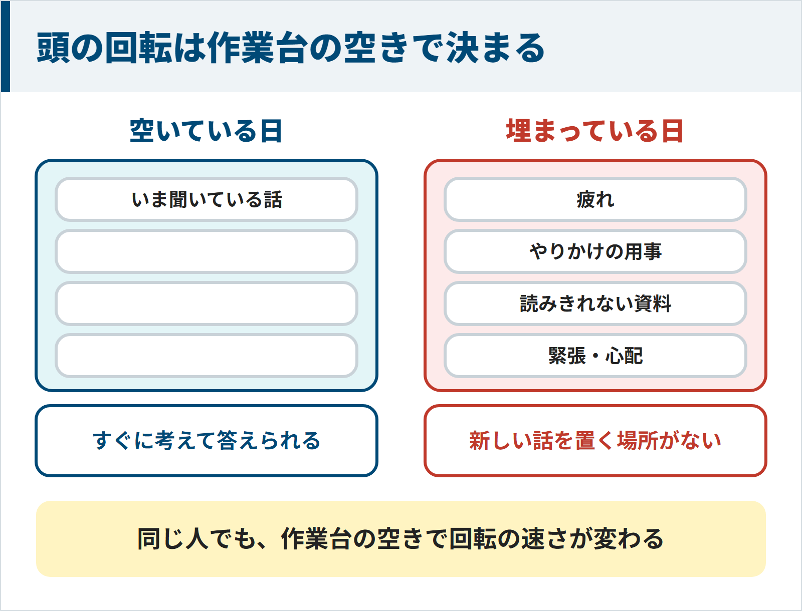 頭の作業台が空いている日はすぐ答えられ、疲れや用事や緊張で埋まっている日は新しい話を置く場所がない図