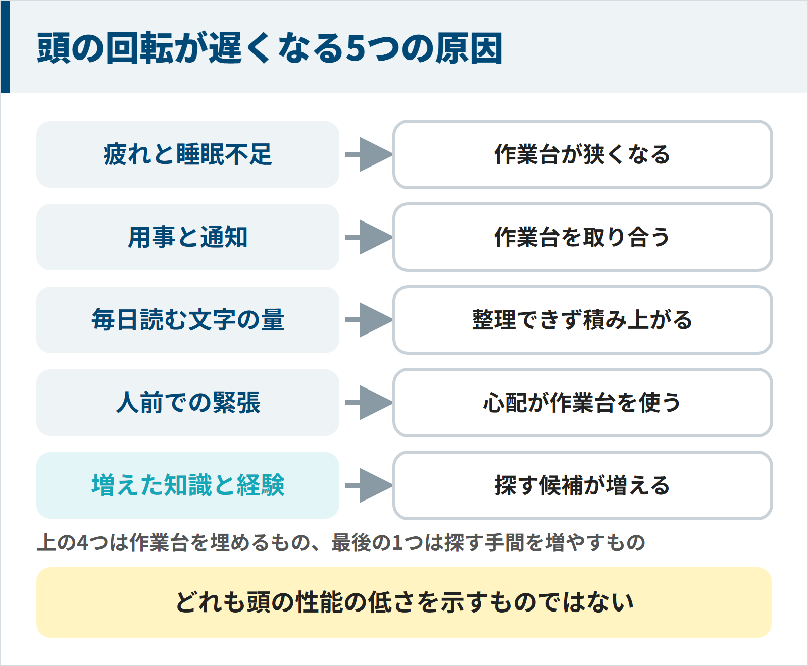 疲れと睡眠不足・用事と通知・毎日読む文字の量・人前での緊張・増えた知識と経験の5つの原因の図
