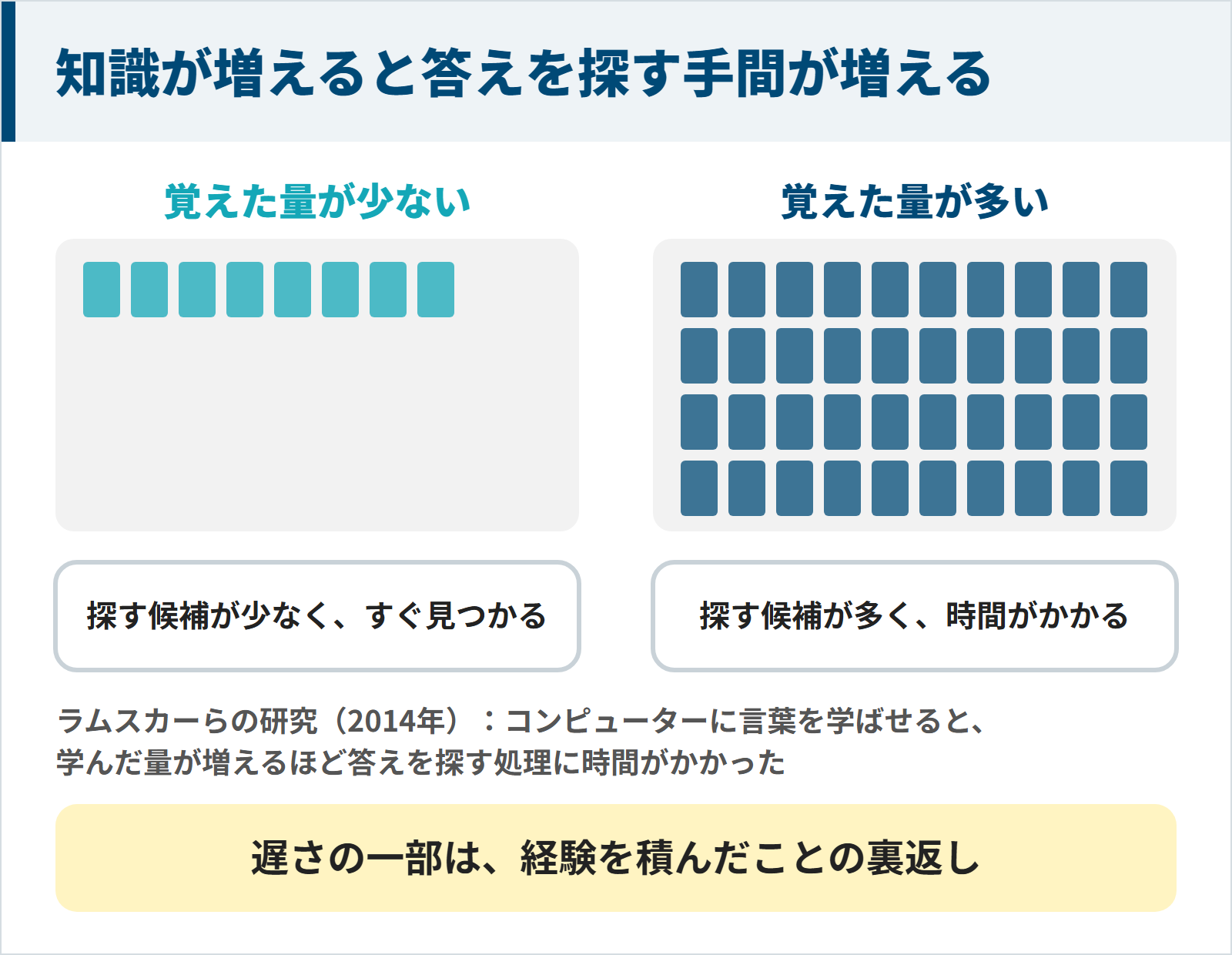 覚えた量が多いほど探す候補が多く答えを探すのに時間がかかることを示した図