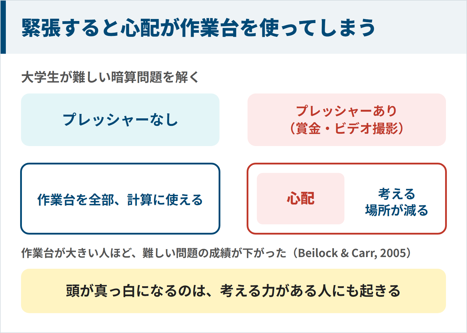 プレッシャーがあると心配が作業台を使い考える場所が減ることを示した実験の図
