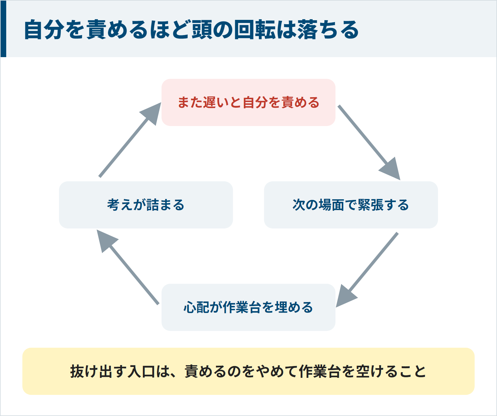 自分を責める・緊張する・心配が作業台を埋める・考えが詰まるの悪循環の図