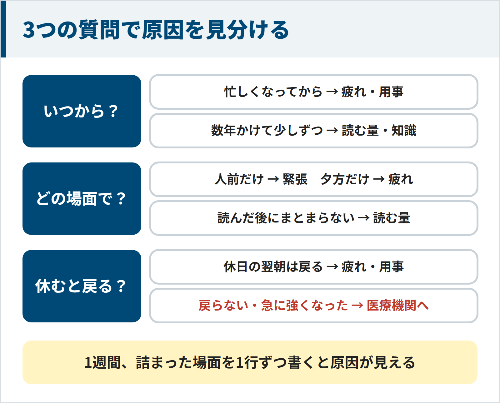 いつから・どの場面で・休むと戻るかの3つの質問で頭の回転が遅い原因を見分ける図