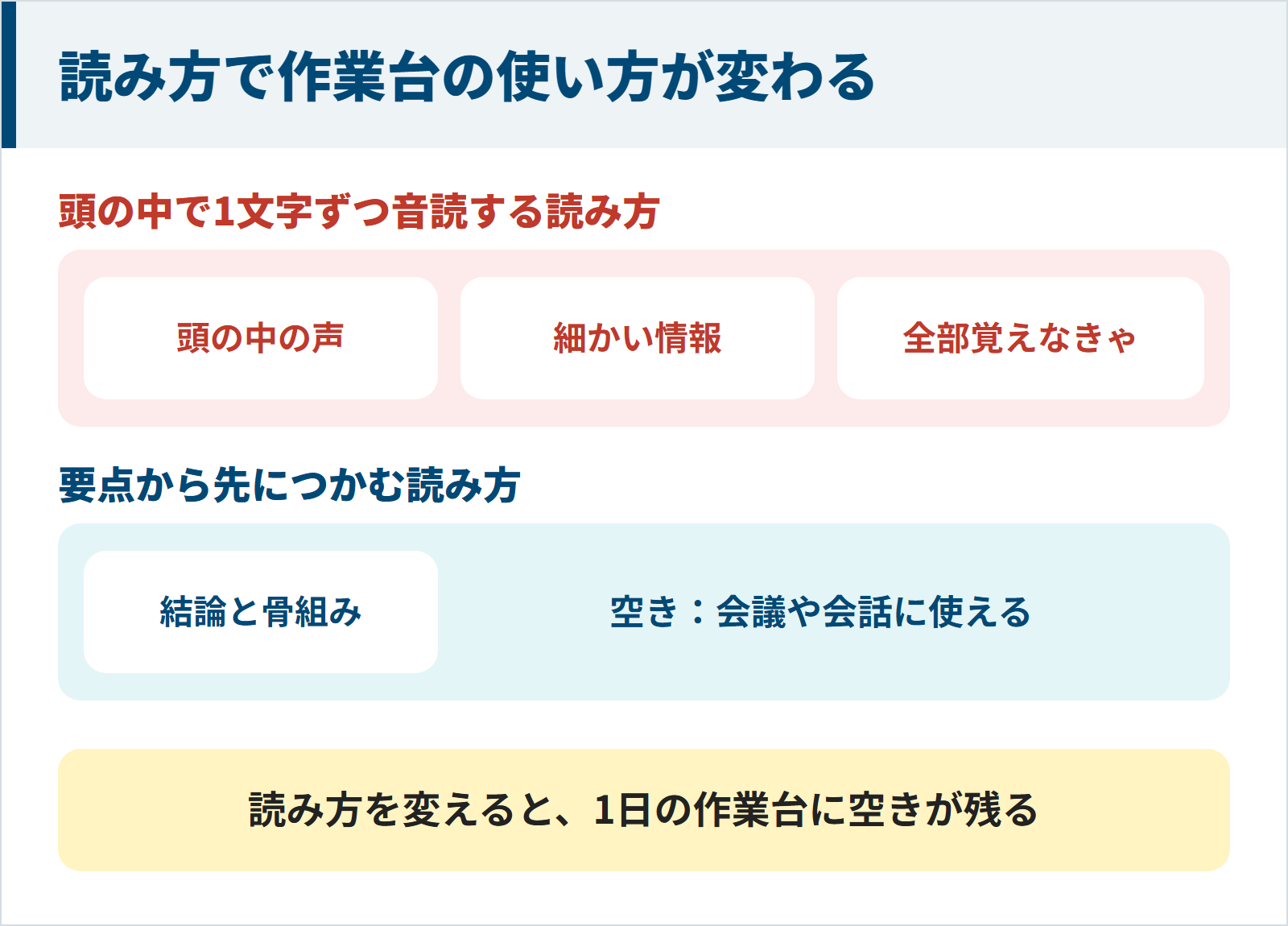 頭の中で音読する読み方は作業台が埋まり要点から読む読み方は空きが残ることを比べた図