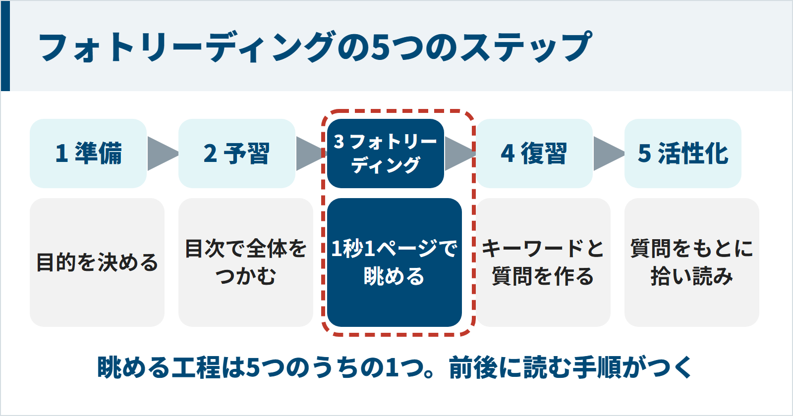 フォトリーディングの準備・予習・フォトリーディング・復習・活性化の5つのステップの図