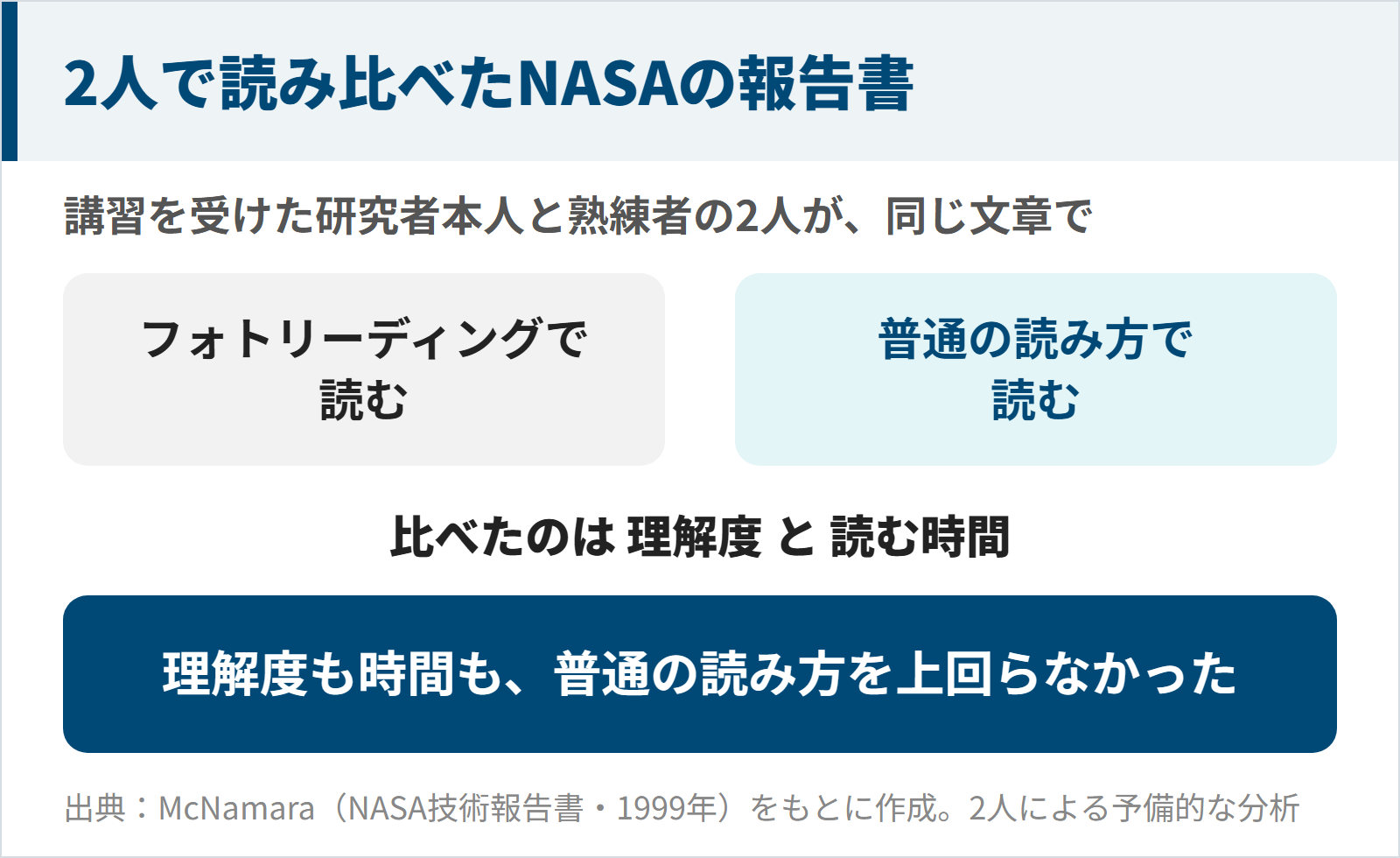 NASAの技術報告書で2人がフォトリーディングと普通の読み方を読み比べた結果の図