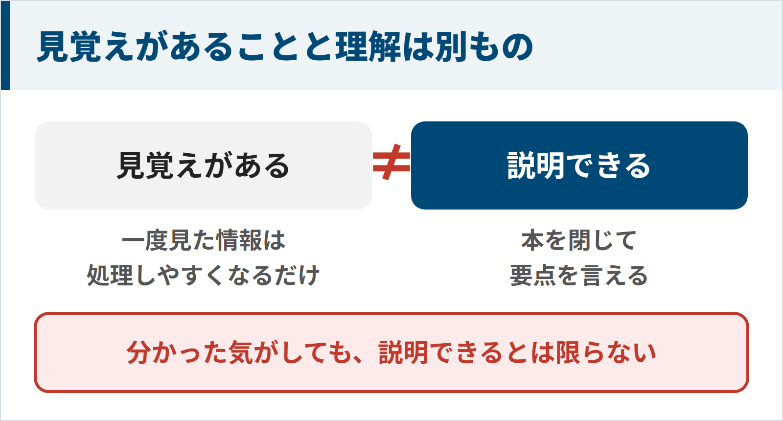 見覚えがあることと内容を説明できることは別ものだと示す図