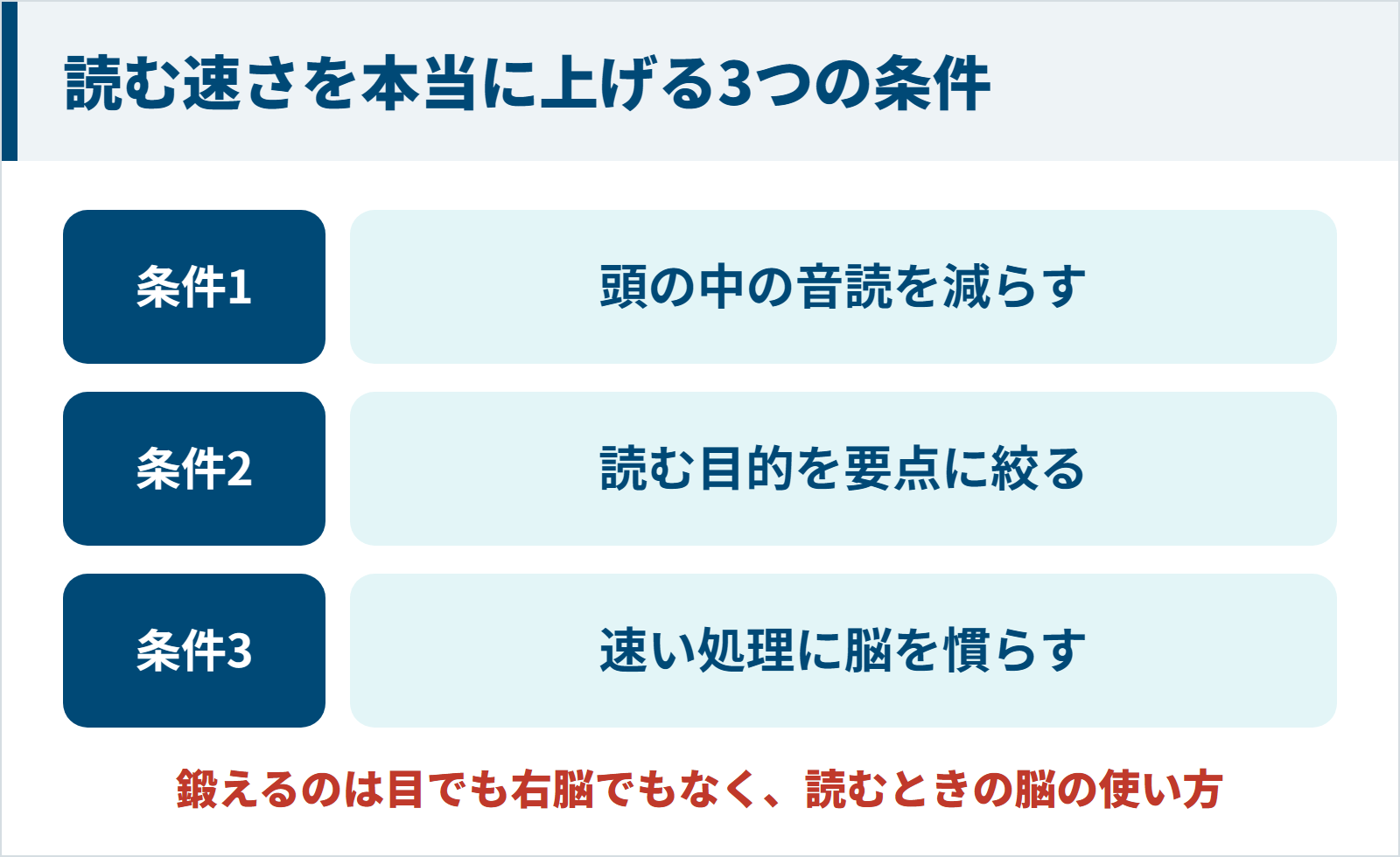 読む速さを本当に上げる3つの条件の図