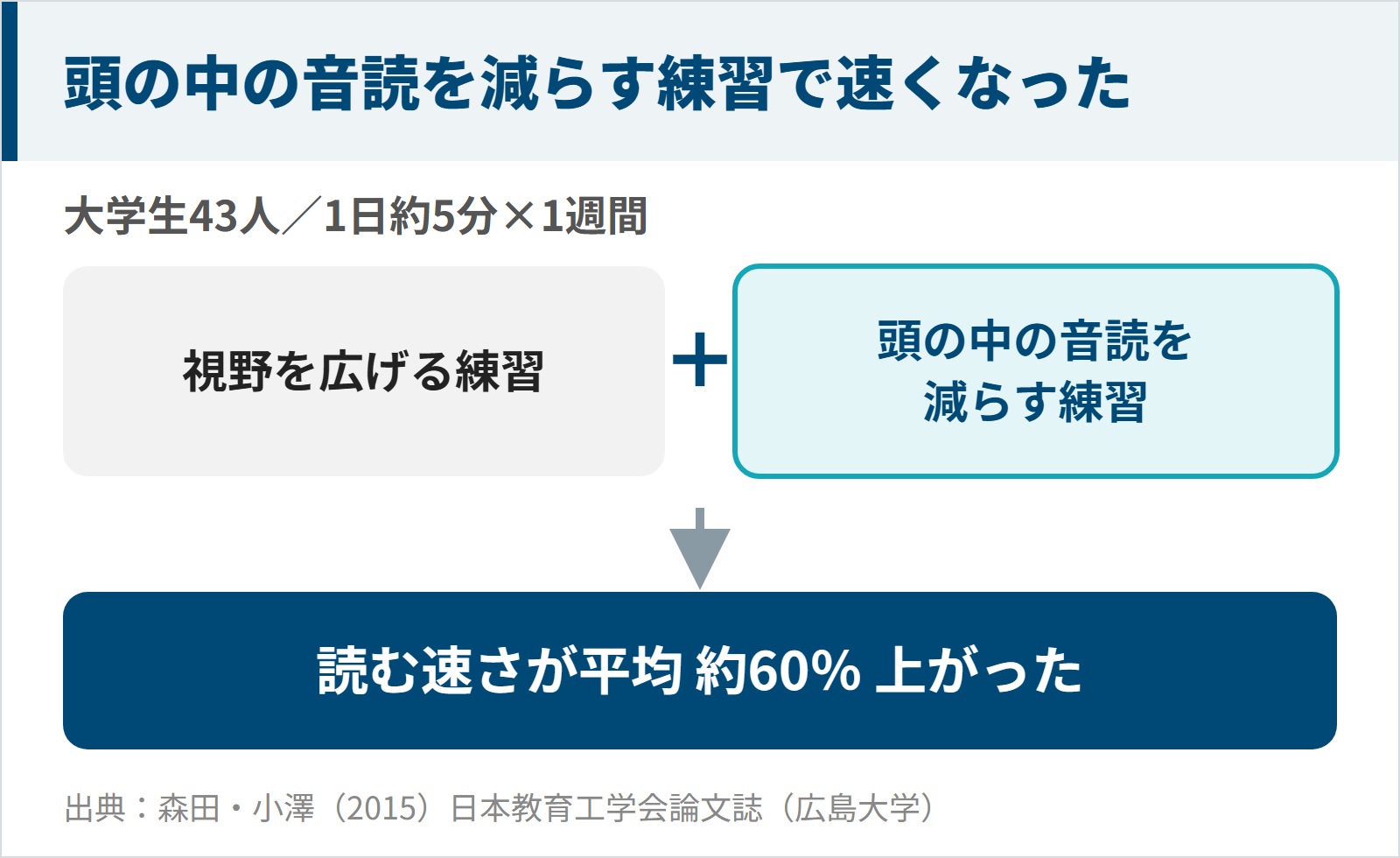 頭の中の音読を減らす練習で読む速さが平均約60%上がった研究の図