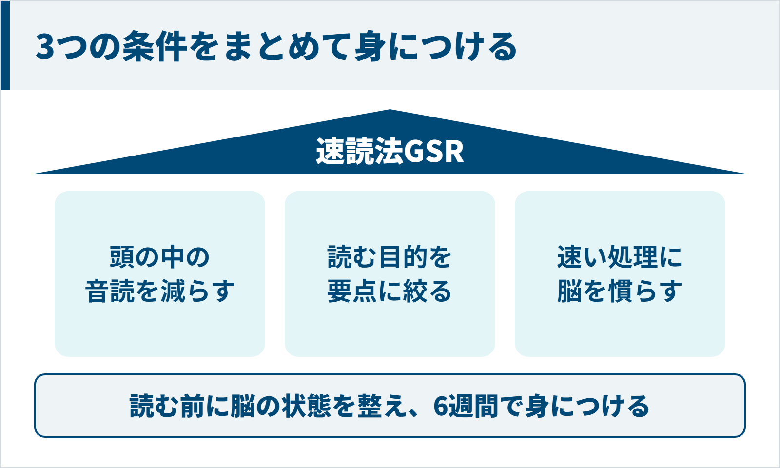 速読法GSRが3つの条件を6週間で身につける設計の図