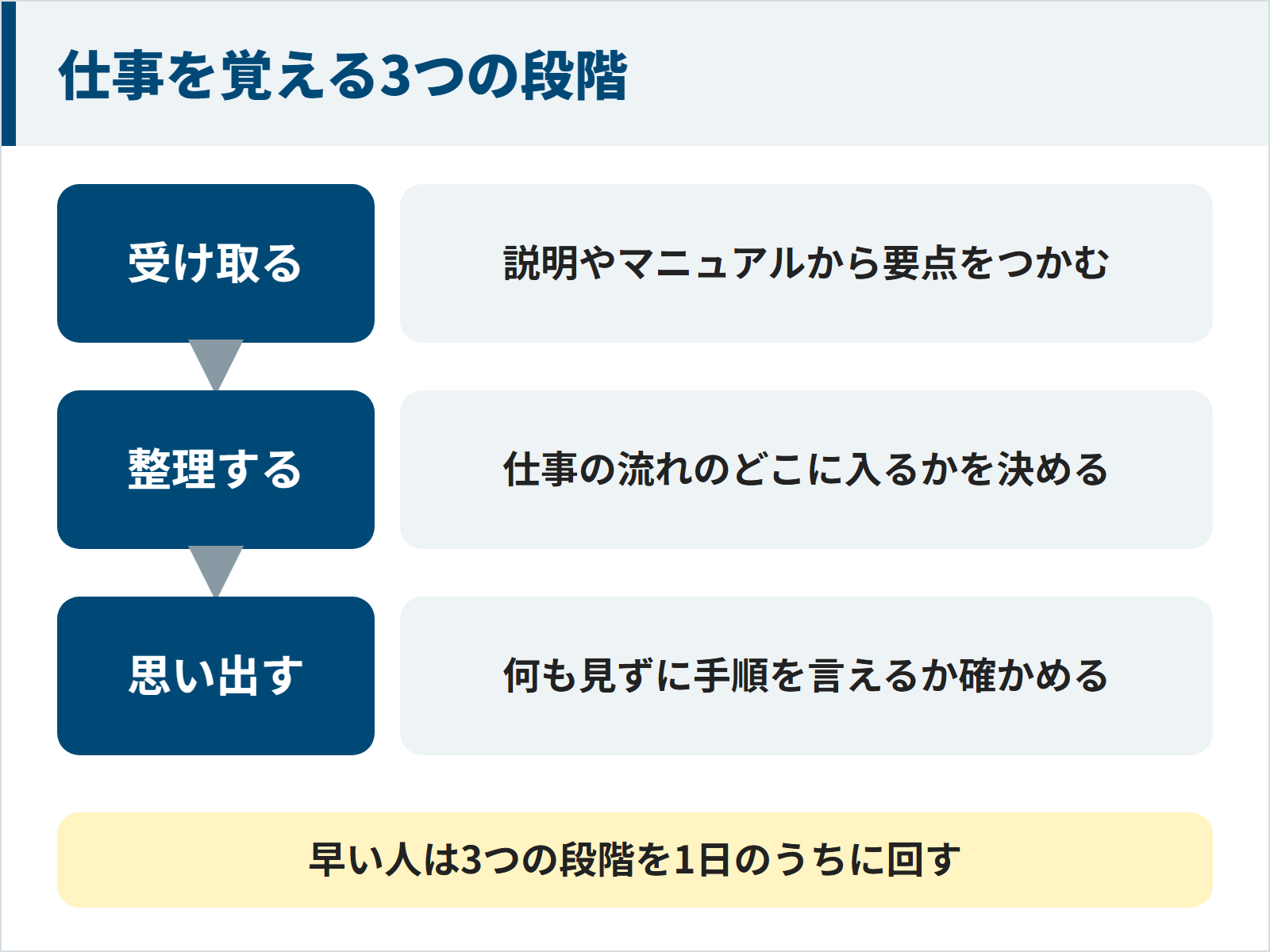 仕事を覚える流れを3つの段階に分けた図。受け取るは説明やマニュアルから要点をつかむ。整理するは仕事の流れのどこに入るかを決める。思い出すは何も見ずに手順を言えるか確かめる。早い人は3つの段階を1日のうちに回す。