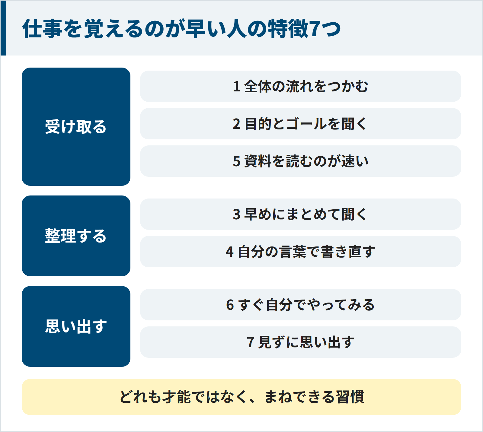 仕事を覚えるのが早い人の特徴7つを3つの段階に分けた図。受け取る段階は全体の流れをつかむ、目的とゴールを聞く、資料を読むのが速い。整理する段階は早めにまとめて聞く、自分の言葉で書き直す。思い出す段階はすぐ自分でやってみる、見ずに思い出す。どれも才能ではなく、まねできる習慣。