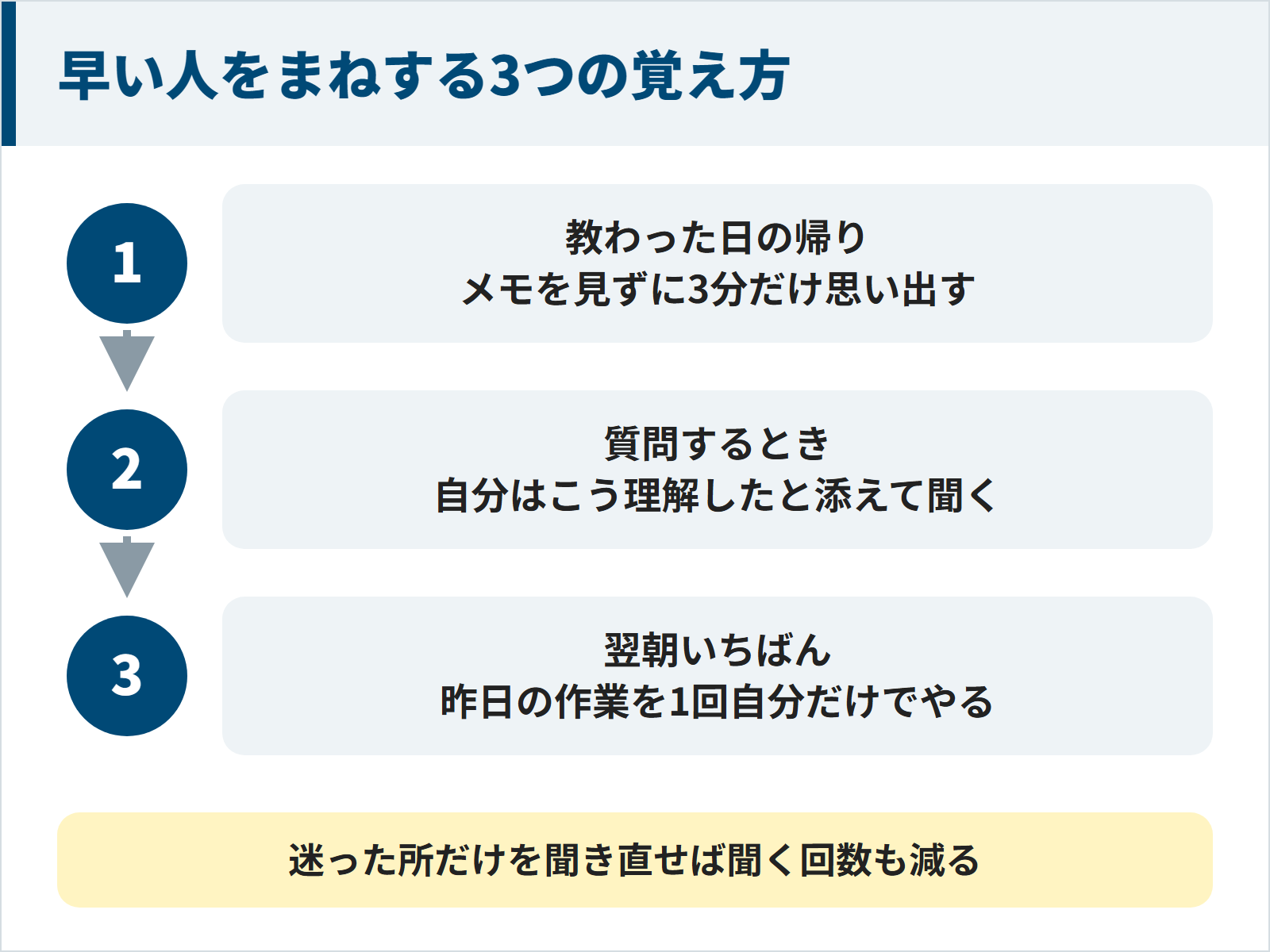 仕事を覚えるのが早い人をまねする3つの覚え方。1教わった日の帰りにメモを見ずに3分だけ思い出す。2質問するときは自分はこう理解したと添えて聞く。3翌朝いちばんに昨日の作業を1回自分だけでやる。迷った所だけを聞き直せば聞く回数も減る。