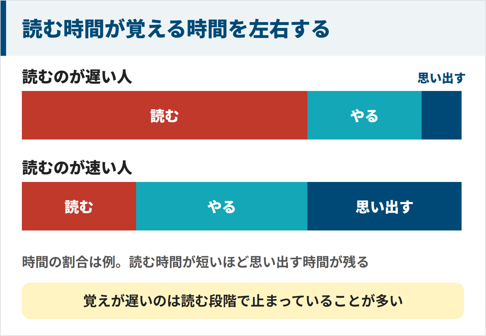 1日の時間の使い方を比べた図。読むのが遅い人は読む時間が大半を占め、自分でやる時間と思い出す時間が少ない。読むのが速い人は読む時間が短く、やる時間と思い出す時間が残る。覚えが遅いのは読む段階で止まっていることが多い。