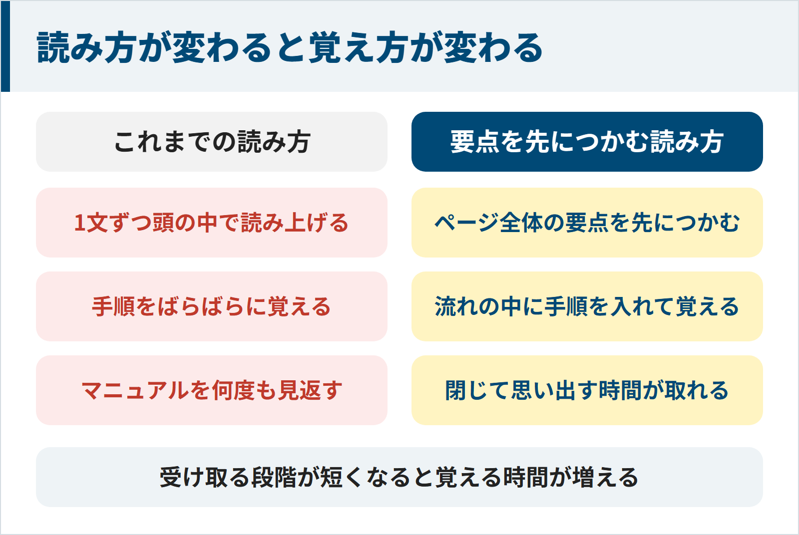これまでの読み方と要点を先につかむ読み方を比べた図。これまでは1文ずつ頭の中で読み上げ、手順をばらばらに覚え、マニュアルを何度も見返す。要点を先につかむ読み方ではページ全体の要点を先につかみ、流れの中に手順を入れて覚え、閉じて思い出す時間が取れる。受け取る段階が短くなると覚える時間が増える。
