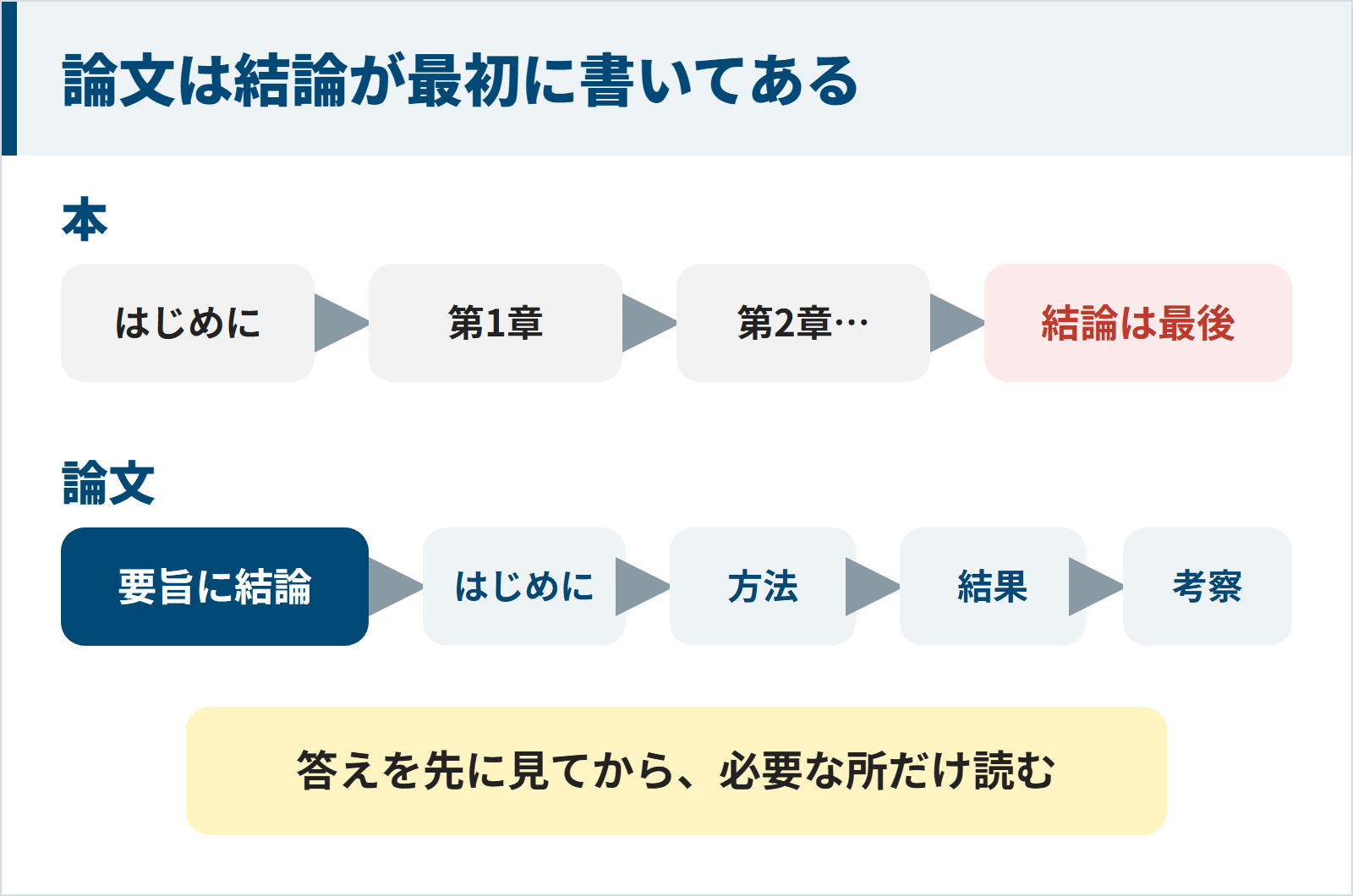 本は最後の章に結論があるが、論文は冒頭の要旨に結論が書かれ、そのあとにはじめに・方法・結果・考察が続くことを比べた図