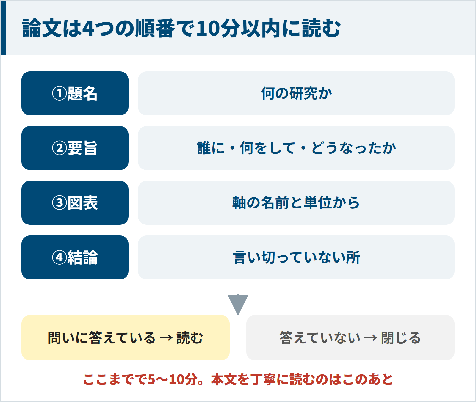 題名・要旨・図表・結論の順に5〜10分で読み、自分の問いに答えていれば読み進め、答えていなければ閉じるという論文の読む順番の図