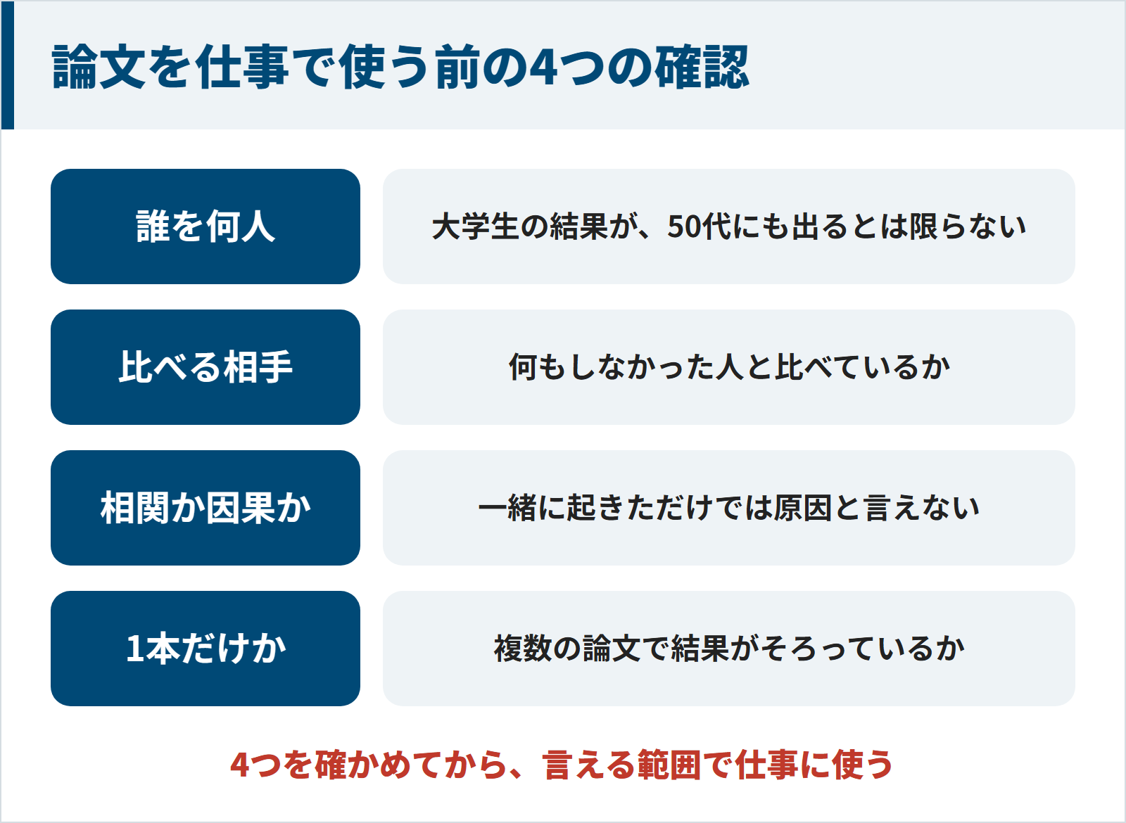 誰を何人調べたか、何もしなかった人と比べているか、相関か因果か、1本だけの結果ではないか、という論文を仕事で使う前の4つの確認を並べた図