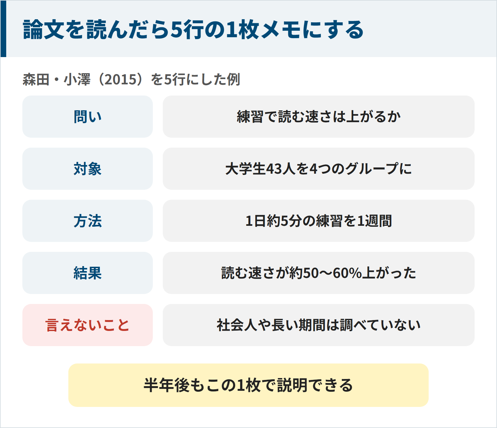 森田・小澤(2015)の論文を、問い・対象・方法・結果・言えないことの5行にまとめた1枚メモの例