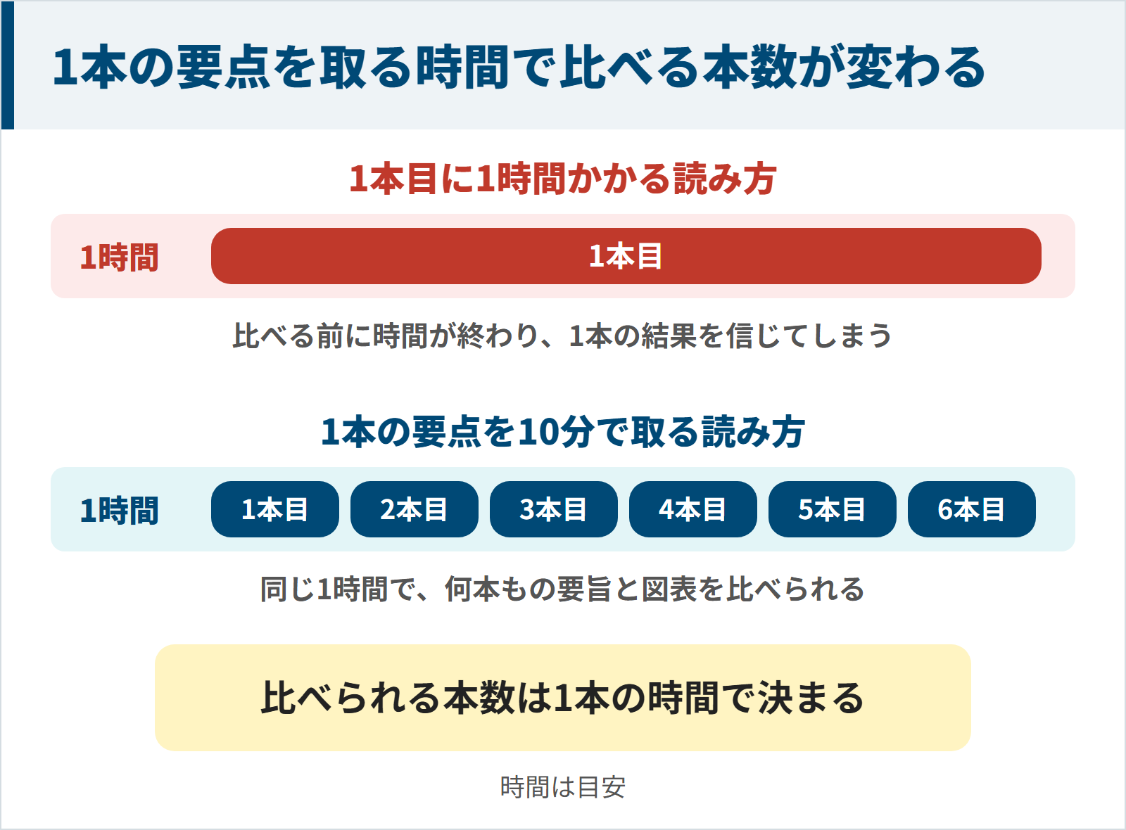 1本目に1時間かかる読み方と、1本の要点を10分で取って同じ1時間で6本を比べる読み方を比べた図