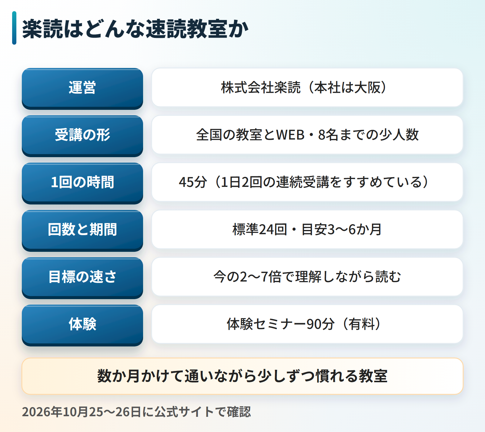 楽読の基本をまとめた図。運営は大阪に本社がある株式会社楽読。受講の形は全国の教室とWEBで8名までの少人数。1回45分で標準24回、目安は3か月から6か月。目標は今の2倍から7倍の速さで理解しながら読むこと。体験セミナーは90分で有料。