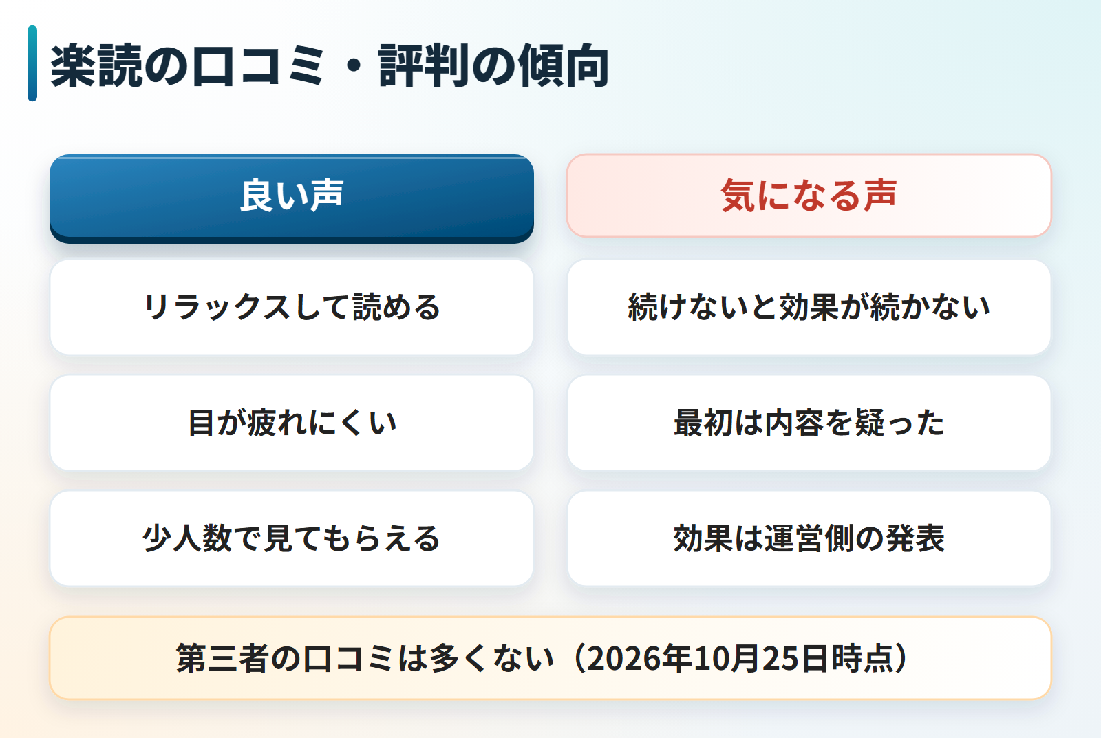楽読の口コミの傾向を良い声と気になる声に分けた図。良い声はリラックスして読める、目が疲れにくい、少人数で見てもらえる。気になる声は続けないと効果が続かない、最初は内容を疑った、効果の数字は運営側の発表。第三者の口コミは多くない。