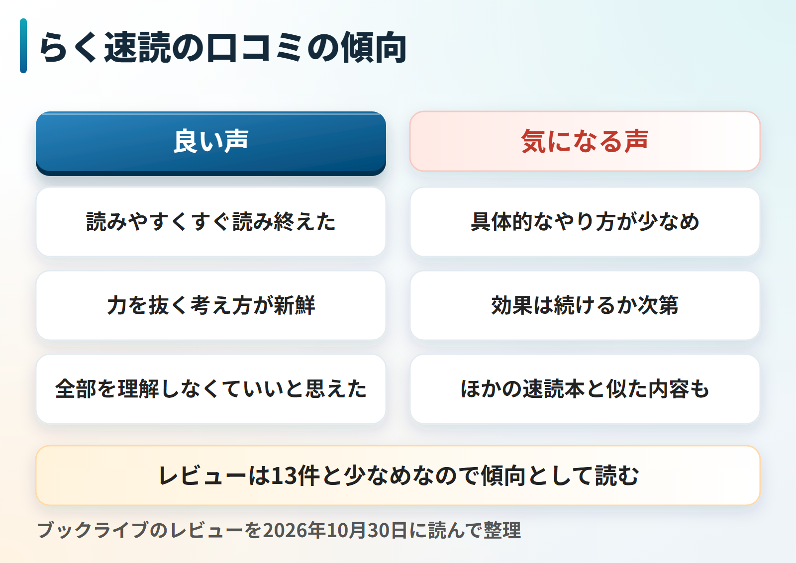 らく速読の口コミの傾向を良い声と気になる声に分けた図。良い声は読みやすくすぐ読み終えた、力を抜く考え方が新鮮、全部を理解しなくていいと思えた。気になる声は具体的なやり方が少なめ、効果は続けるか次第、ほかの速読本と似た内容もある。レビューは13件と少なめ。