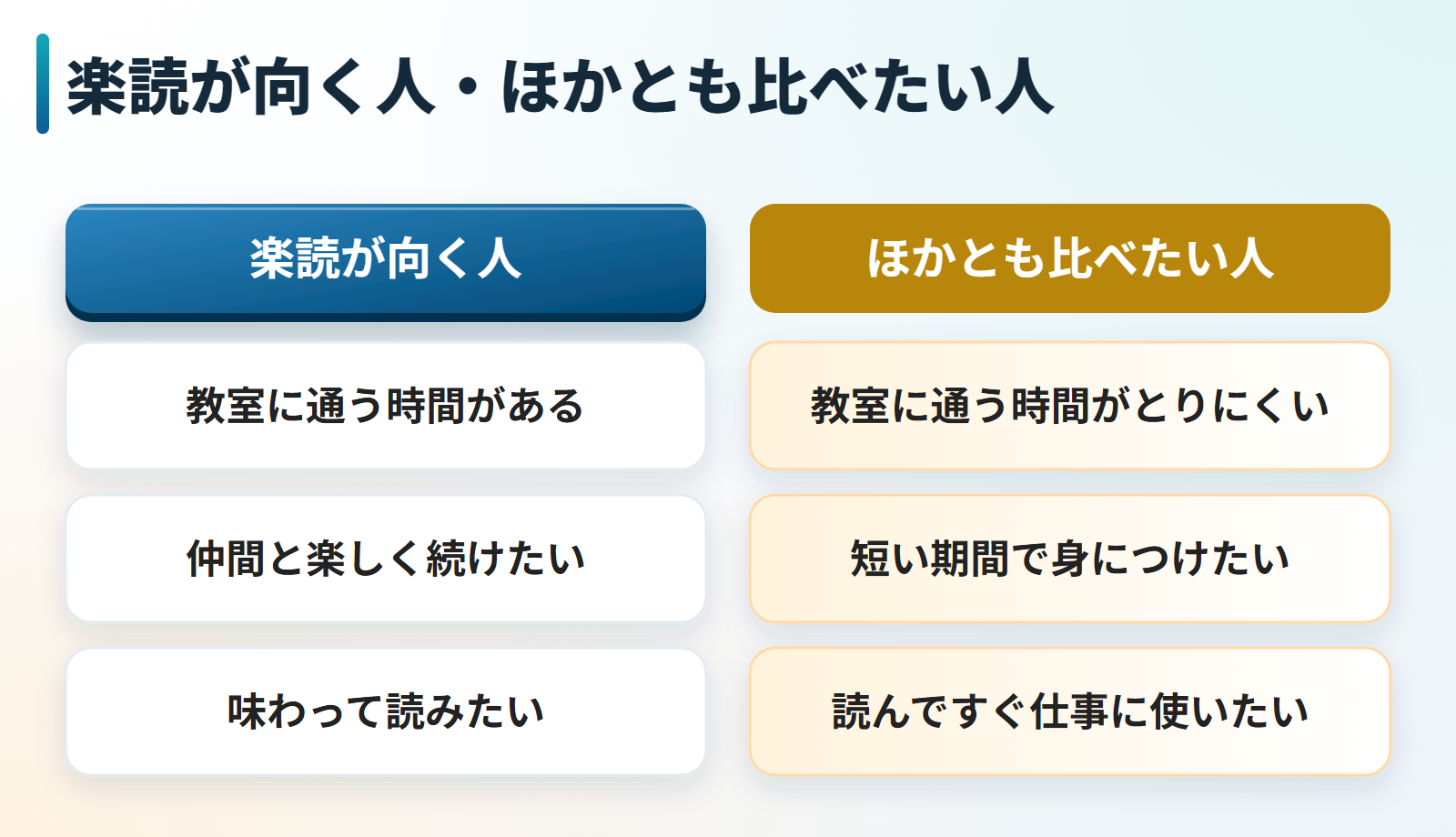 楽読が向く人とほかの方法とも比べたい人を並べた図。楽読が向くのは教室に通う時間がある人、仲間と楽しく続けたい人、味わって読みたい人。ほかとも比べたいのは教室に通う時間がとりにくい人、短い期間で身につけたい人、読んですぐ仕事に使いたい人。