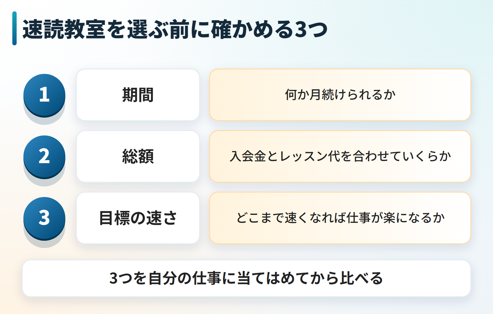 速読教室を選ぶ前に確かめる3つ。1期間は何か月続けられるか。2総額は入会金とレッスン代を合わせていくらか。3目標の速さはどこまで速くなれば仕事が楽になるか。3つを自分の仕事に当てはめてから比べる。