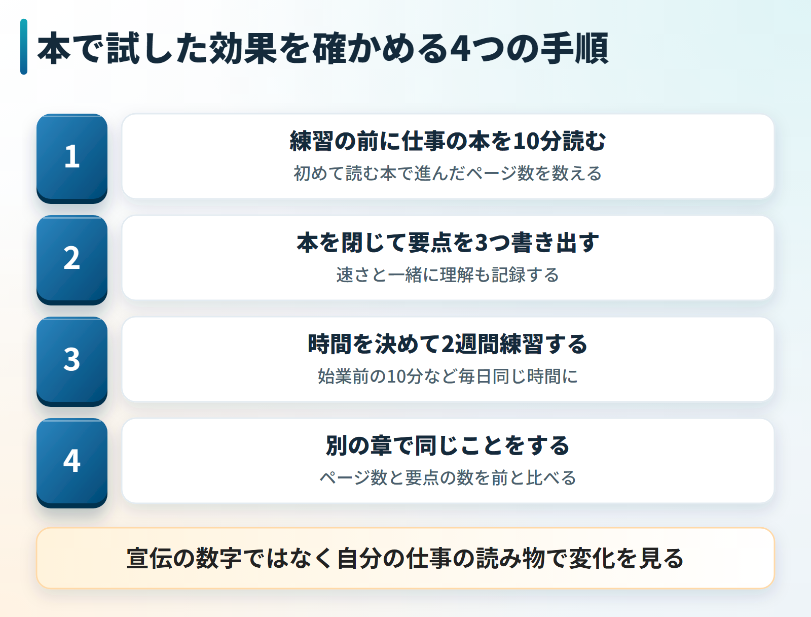 らく速読を本で試した効果を確かめる4つの手順の図。1つ目は練習の前に初めて読む仕事の本を10分読んでページ数を数える、2つ目は本を閉じて要点を3つ書き出す、3つ目は時間を決めて2週間練習する、4つ目は別の章で同じことをしてページ数と要点の数を前と比べる。