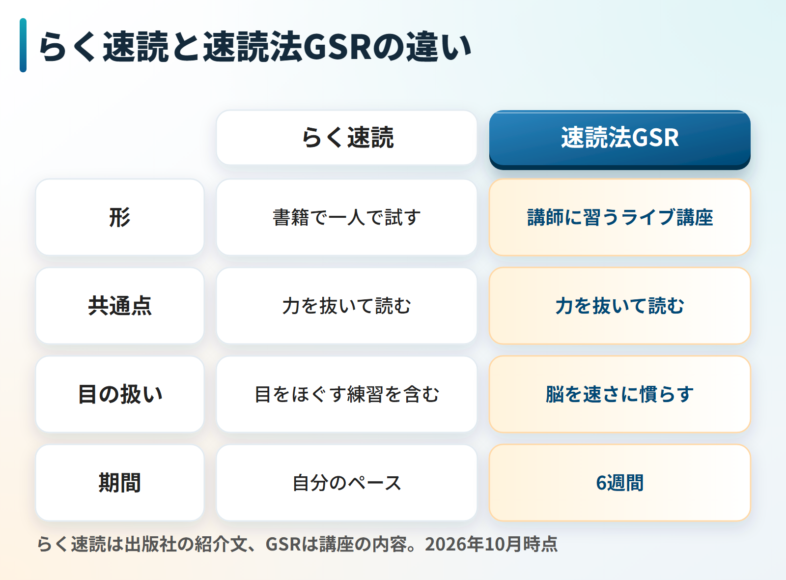 らく速読と速読法GSRを比べた図。形はらく速読が書籍で一人で試す、GSRが講師に習うライブ講座。共通点はどちらも力を抜いて読むこと。目の扱いはらく速読が目をほぐす練習を含み、GSRは脳を速さに慣らす。期間はらく速読が自分のペース、GSRが6週間。