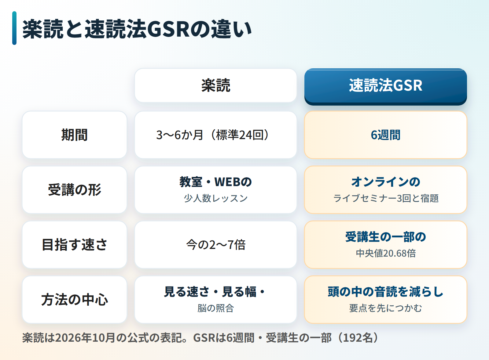 楽読と速読法GSRを比べた図。期間は楽読が3か月から6か月で標準24回、GSRが6週間。受講の形は楽読が教室とWEBの少人数レッスン、GSRがオンラインのライブセミナー3回と宿題。目指す速さは楽読が今の2倍から7倍、GSRは受講生の一部の中央値20.68倍。方法の中心は楽読が見る速さと見る幅と脳の照合、GSRが頭の中の音読を減らし要点を先につかむこと。