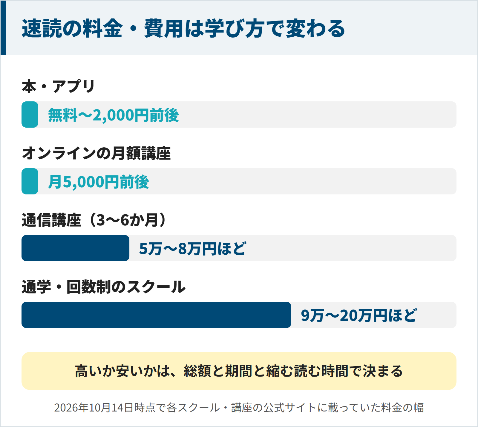 速読の料金の相場を学び方別に並べた図。本・アプリは無料から2,000円前後、オンラインの月額講座は月5,000円前後、通信講座は5万〜8万円ほど、通学・回数制のスクールは9万〜20万円ほど