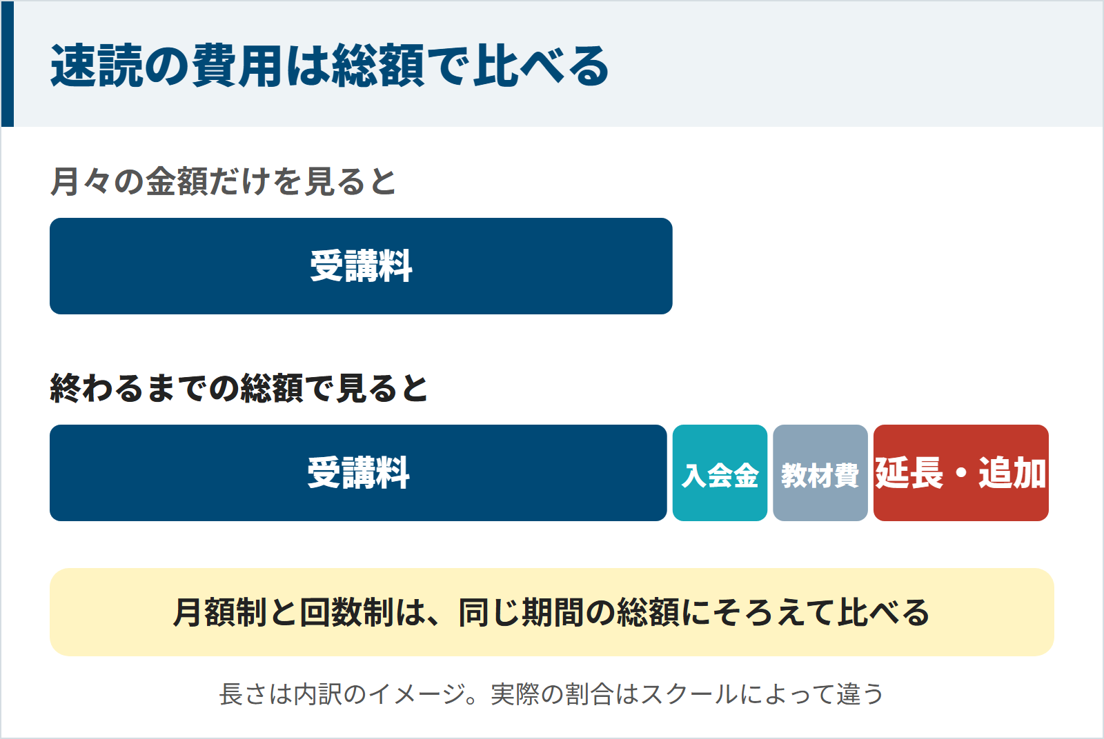 月々の受講料だけで見る場合と、入会金・教材費・延長や追加の受講料まで足した総額で見る場合を比べた図