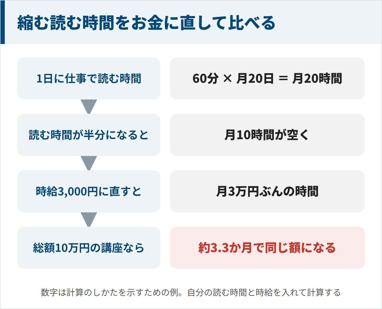 1日60分の読む時間が半分になると月10時間空き、時給3,000円なら月3万円ぶんになり総額10万円の講座なら約3.3か月で同じ額になるという計算の例